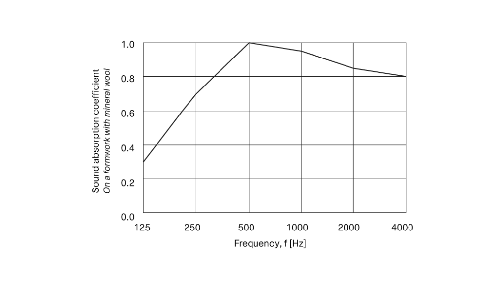 panel-sound-absorption-class-a-chart